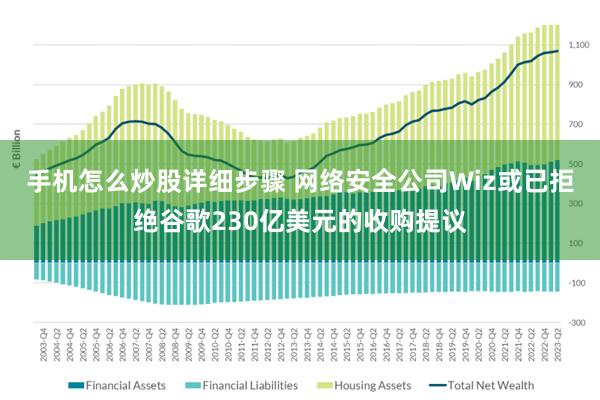 手机怎么炒股详细步骤 网络安全公司Wiz或已拒绝谷歌230亿美元的收购提议