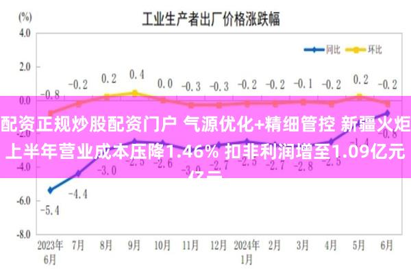 配资正规炒股配资门户 气源优化+精细管控 新疆火炬上半年营业成本压降1.46% 扣非利润增至1.09亿元